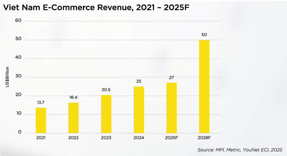 Vietnam’s e-commerce revenue forecast